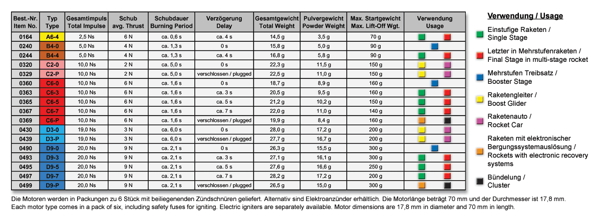 Klima model rocket motor engine data sheet